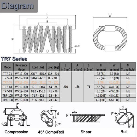 Diagram of TR7 Series Eight Loop Wire Rope Isolator Built From 304 Stainless Steel for load specifications and dimensions.