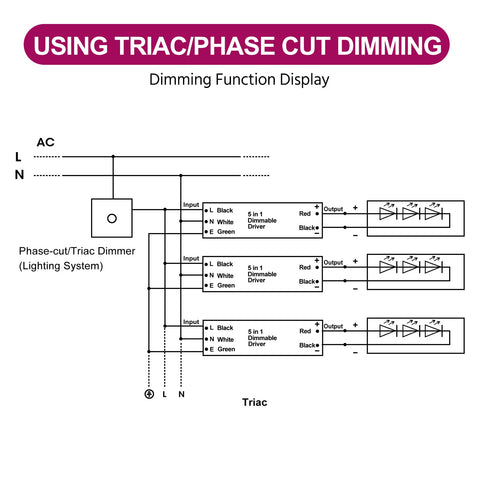 Diagram showing TRIAC dimming function of Beefy Dimmable LED Driver 300W AC 110 to 277V Input DC 24V Output Five In One Dimming.