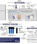 Diagram of iSpring water filtration setups for kitchen, whole house, and bathroom highlighting water filter placements and systems.