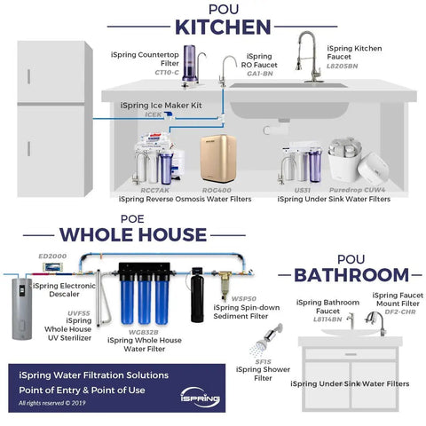 Diagram of iSpring water filtration setups for kitchen, whole house, and bathroom highlighting water filter placements and systems.