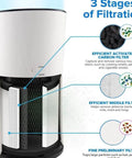 Diagram of LV H133 Replacement Filter For Air Purifier showing 3 stages of filtration with activated carbon, middle, and preliminary filters.