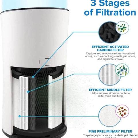 Diagram of LV H133 Replacement Filter For Air Purifier showing 3 stages of filtration with activated carbon, middle, and preliminary filters.