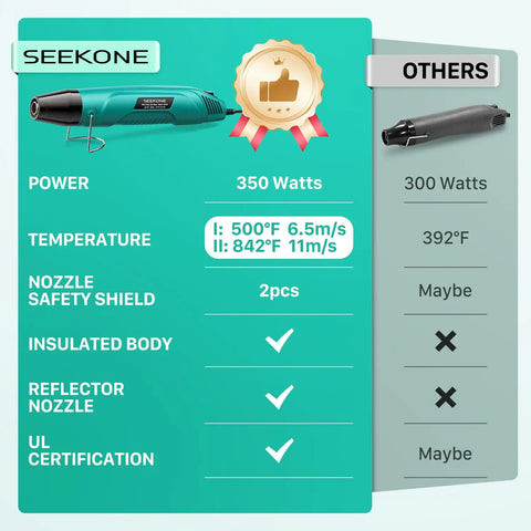 Comparison chart of Seekone 350W mini heat gun with 500F/842F temperatures and competitor, highlighting features and safety.