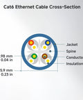 Cross-section diagram of a 5 Pack Snagless Cat 6 Ethernet Cables, 3 Feet Long, 10Gbps Ready For Fast Gig Speed LAN Networking, showing structure.