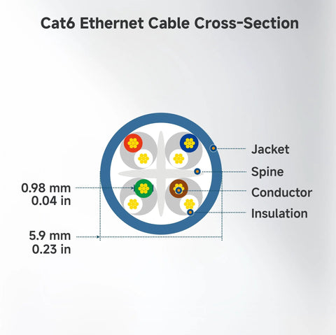 Cross-section diagram of a 5 Pack Snagless Cat 6 Ethernet Cables, 3 Feet Long, 10Gbps Ready For Fast Gig Speed LAN Networking, showing structure.