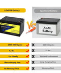 Comparison of 12V 20Ah LiFePO4 Deep Cycle Battery With 4000 Cycles Built In 40A BMS to lead acid AGM battery highlighting benefits.