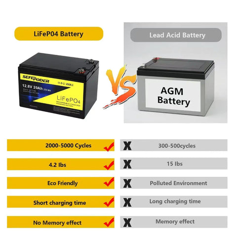 Comparison of 12V 20Ah LiFePO4 Deep Cycle Battery With 4000 Cycles Built In 40A BMS to lead acid AGM battery highlighting benefits.