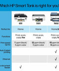 Comparison chart of HP Smart Tank models 651, 5101, 7602 for home and business use with print, scan, copy, fax features and speeds.