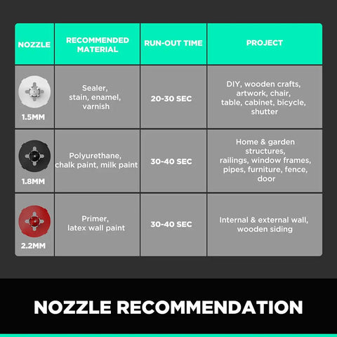Chart showing nozzle recommendations for 20V Cordless HVLP Paint Sprayer Gun With 4.0 Ah Battery And Charger for various materials.