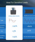 Infographic comparing pure sine wave inverter efficiency, showing 1000 Watt Pure Sine Wave Inverter Yanks Quick 48 V DC And Turns It Into Smooth 110 120 V AC.