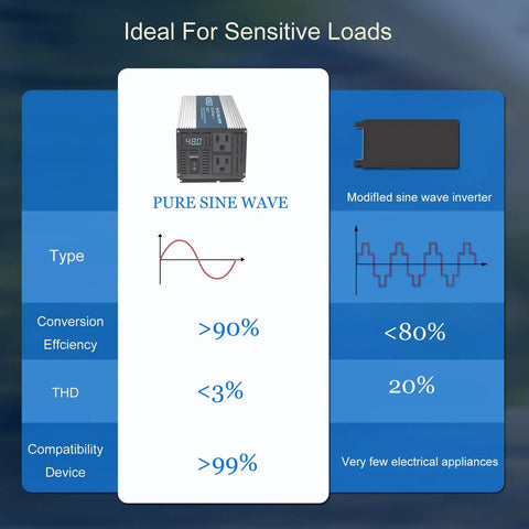 Infographic comparing pure sine wave inverter efficiency, showing 1000 Watt Pure Sine Wave Inverter Yanks Quick 48 V DC And Turns It Into Smooth 110 120 V AC.