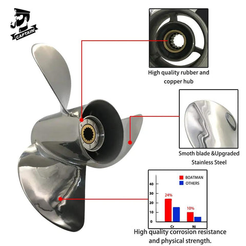 Aftermarket Outboard Propeller 13.5 Inch Diameter 15 Pitch 3 Blade Stainless Steel Built To Last Right Hand Rotation With 15 Spline Shaft For Yamaha 50 To 130 HP Engines, showcasing stainless steel construction and copper hub details.