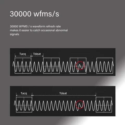 Graph displaying 30000 wfms per second capability of Dope Two Channel 200 MHz Digital Oscilloscope for electronic signal analysis.