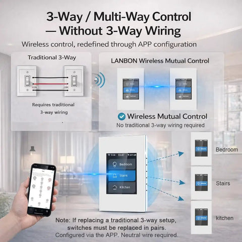 Smart Light Switch 1 2 3 Gang 3 Way For Whole House With LCD Panel And WiFi Mesh Never Offline Two Point Four Gigahertz WiFi Works