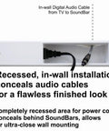 Recessed In Wall Cable Management Kit For Wall Mounted TV And Sound Bar With Dual Power Outlets displaying hidden cables