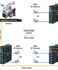 Network diagram showing Six Port Hardened Industrial Gigabit PoE Plus DIN Rail Fiber Network Switch with connections to IP cameras.