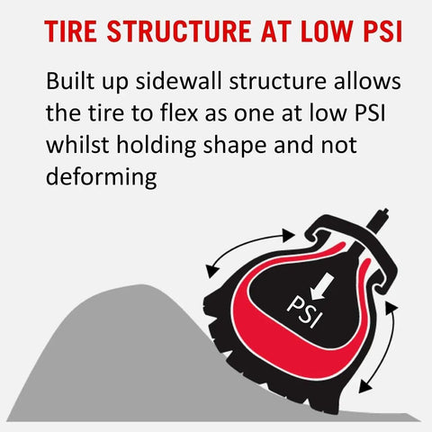 Diagram showing tire sidewall structure flexing at low PSI with arrow, part of Premium Tire Inserts For 26 X 4 To 4.8 Schrader Set Of 2