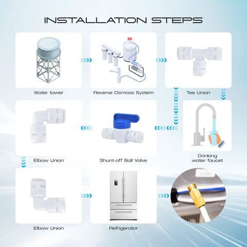 Installation steps for Fridge Water Line Kit With One Quarter Inch OD Tubing 39.4 Ft Length Quick Connect Fittings For Ice Makers.
