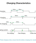 Diagram showing charging characteristics of Go To All In One RC Battery Charger For NiMH And NiCd Packs 2S To 10S 7.2V To 12V with 800mA or 500mA output.