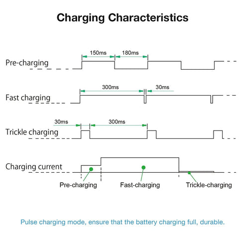Diagram showing charging characteristics of Go To All In One RC Battery Charger For NiMH And NiCd Packs 2S To 10S 7.2V To 12V with 800mA or 500mA output.
