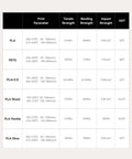 Table comparing print parameters and strength metrics for various filament types including PLA, PETG, and PLA Wood.