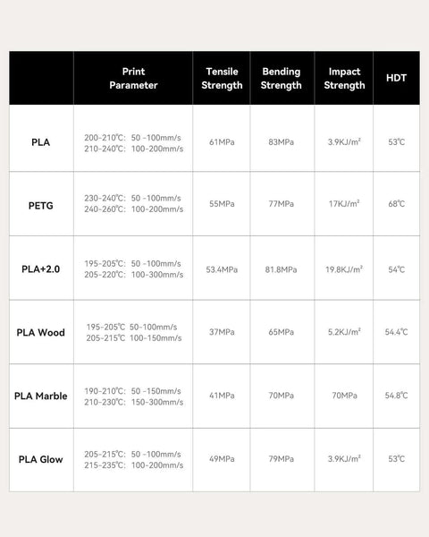 Table comparing print parameters and strength metrics for various filament types including PLA, PETG, and PLA Wood.
