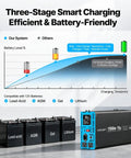Graphic showing three-stage smart charging efficiency for 1500W inverter with lead-acid, AGM, gel, and lithium batteries.