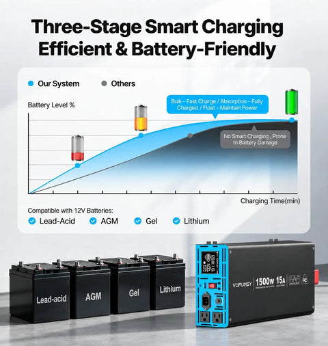 Graphic showing three-stage smart charging efficiency for 1500W inverter with lead-acid, AGM, gel, and lithium batteries.