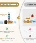 Stainless Steel Water Hammer Arrestor 2 Pack With 7/8 Inch Female Swivel Nut To 3/4 Inch Male Thread Reduces Banging Noise In Toilets And Pipes With Lead Free Brass And Durable Stainless Steel Construction comparison graphic showing pipe protection