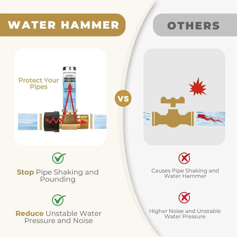 Stainless Steel Water Hammer Arrestor 2 Pack With 7/8 Inch Female Swivel Nut To 3/4 Inch Male Thread Reduces Banging Noise In Toilets And Pipes With Lead Free Brass And Durable Stainless Steel Construction comparison graphic showing pipe protection