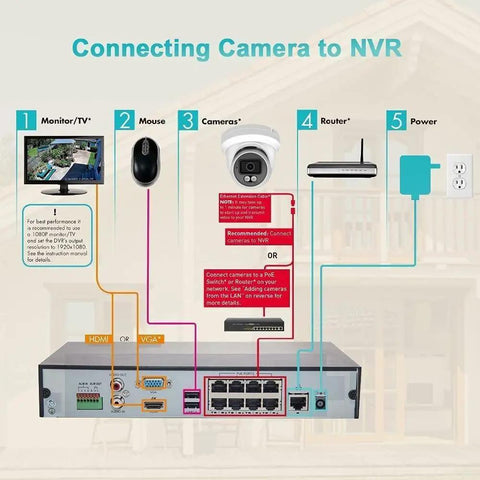 Diagram of connecting 5MP Color Vu Full Color Night Vision Vandal Dome PoE IP Camera Outdoor 2.8mm Wide Angle H265 IP67 to NVR.