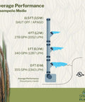 G355AG 355 GPH Submersible Pond Pump performance chart with flow rates at various heights and shut-off at 11.5 ft.