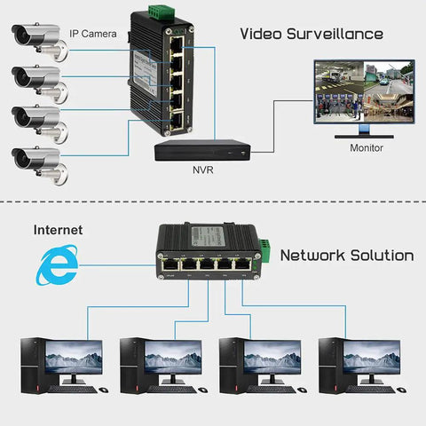 Diagram showing Rugged Industrial 5 Port Gigabit Ethernet Switch for DIN Rail or Wall Mounting in surveillance network setup.