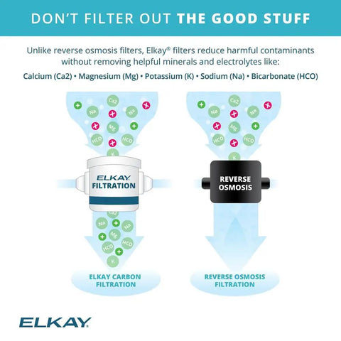 Comparison of Elkay carbon filtration and reverse osmosis benefits, highlighting mineral retention like calcium, magnesium, and potassium.