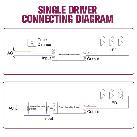 Single driver connecting diagram for 60W Plug And Play Triac Dimmable LED Driver Power Supply 120V to 24V Transformer.