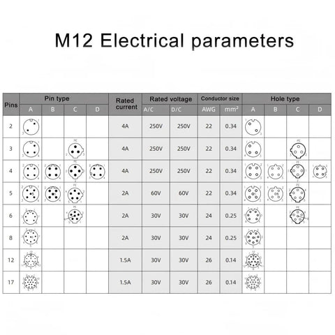 Chart showing electrical parameters for M12 connectors, including pin types, rated current, voltage, and conductor sizes.