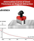 Heavy Duty 180 Lb On Off Magnetic Welding Square Base with attenuation curve graph