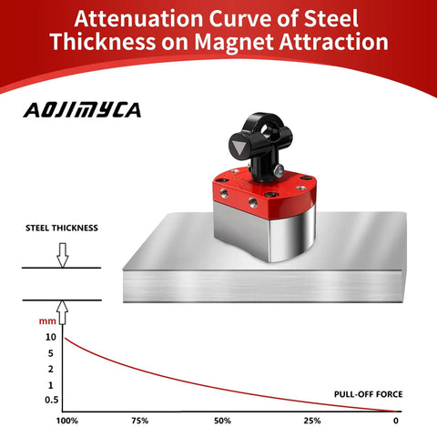 Heavy Duty 180 Lb On Off Magnetic Welding Square Base with attenuation curve graph