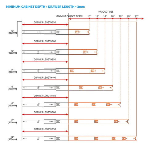 Chart showing minimum cabinet depth for 10 Inch Beefy Drawer Slides Heavy Duty Full Extension With Auto Lock Side Mount Rails 100 Lb Capacity