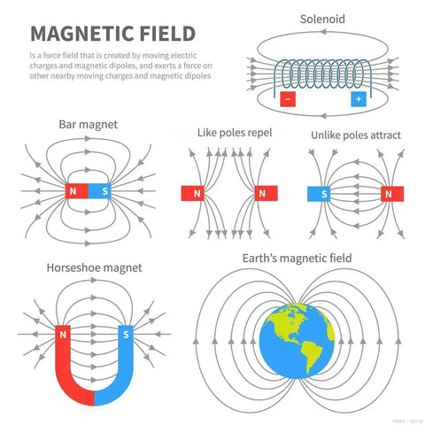 Diagrams illustrating magnetic fields with solenoid, bar magnet, horseshoe magnet, Earth's field. Hands On Electricity And Magnetism Kit.