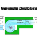 Diagram of water flow for 150W Micro Hydro Generator For Off Grid Power, 12V/24V DC Portable Water Turbine