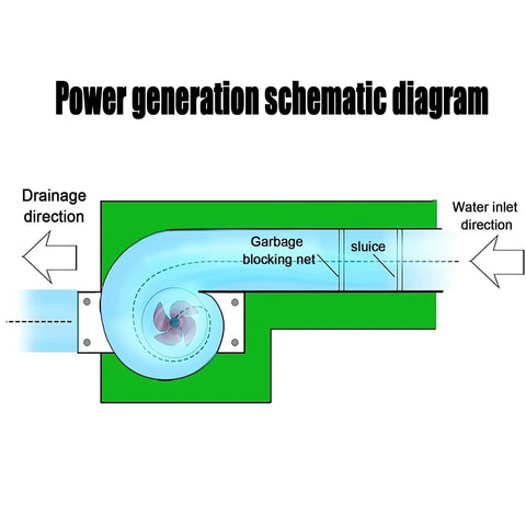 Diagram of water flow for 150W Micro Hydro Generator For Off Grid Power, 12V/24V DC Portable Water Turbine