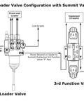 Diagram of Universal Hydraulic Third Function Valve Kit with Joystick Handle for tractors and skid steers showing valve configuration.