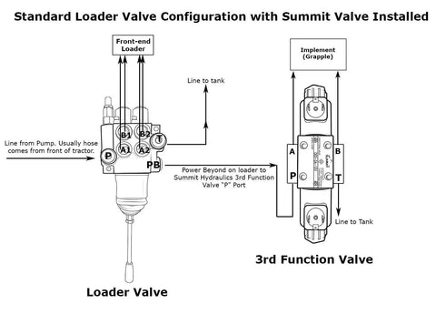 Diagram of Universal Hydraulic Third Function Valve Kit with Joystick Handle for tractors and skid steers showing valve configuration.