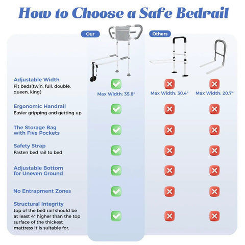 Comparison chart showing features of adjustable bed rails for elderly safety up to 400 lb with pocket portable assist handle.