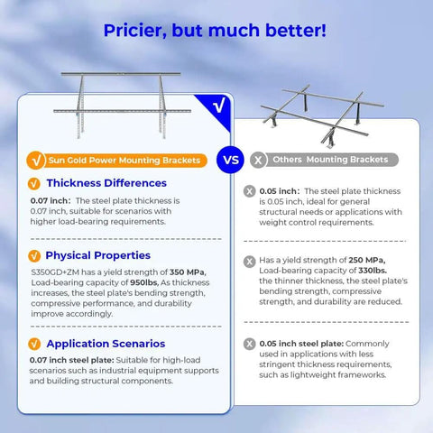 Comparison chart of Sun Gold Power and other mounting brackets, highlighting thickness, physical properties, and application scenarios.