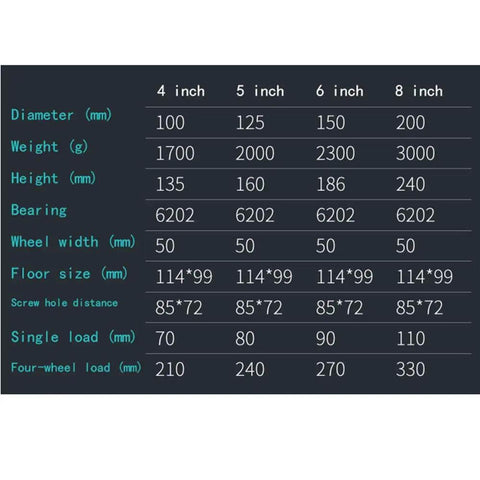 Comparison chart of industrial caster specifications showing 4, 5, 6, and 8-inch sizes with dimensions and load capacities.