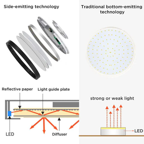 Comparison of side-emitting and traditional LED Flush Mount Ceiling Light 18W 180W Equivalent Slim Black Fixture technology