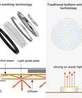 12 Inch LED Flush Mount Ceiling Light 6 Pack Black Round Flat Panel Fixture 24W 2400 LM Non Dimmable ETL technology diagram