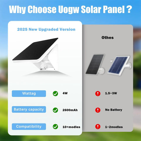 Comparison of Uogw 4W Solar Panel Charging Mount and other models for cameras, highlighting power and compatibility features.